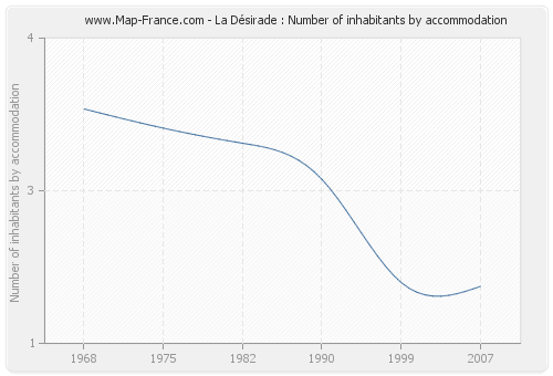 La Désirade : Number of inhabitants by accommodation
